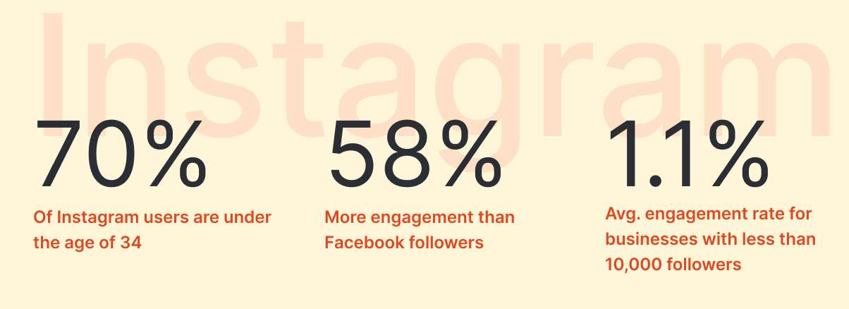 Image of Instagram engagement statistics. 