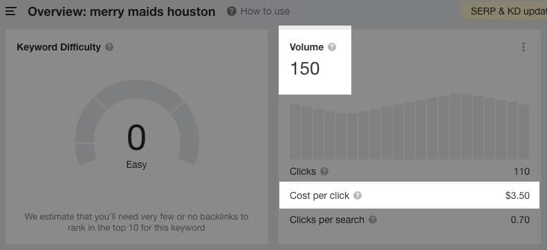 Ahrefs.com dashboard view of a search for merry maids houston - showing the keyword difficulty, search volume, and average cost per click