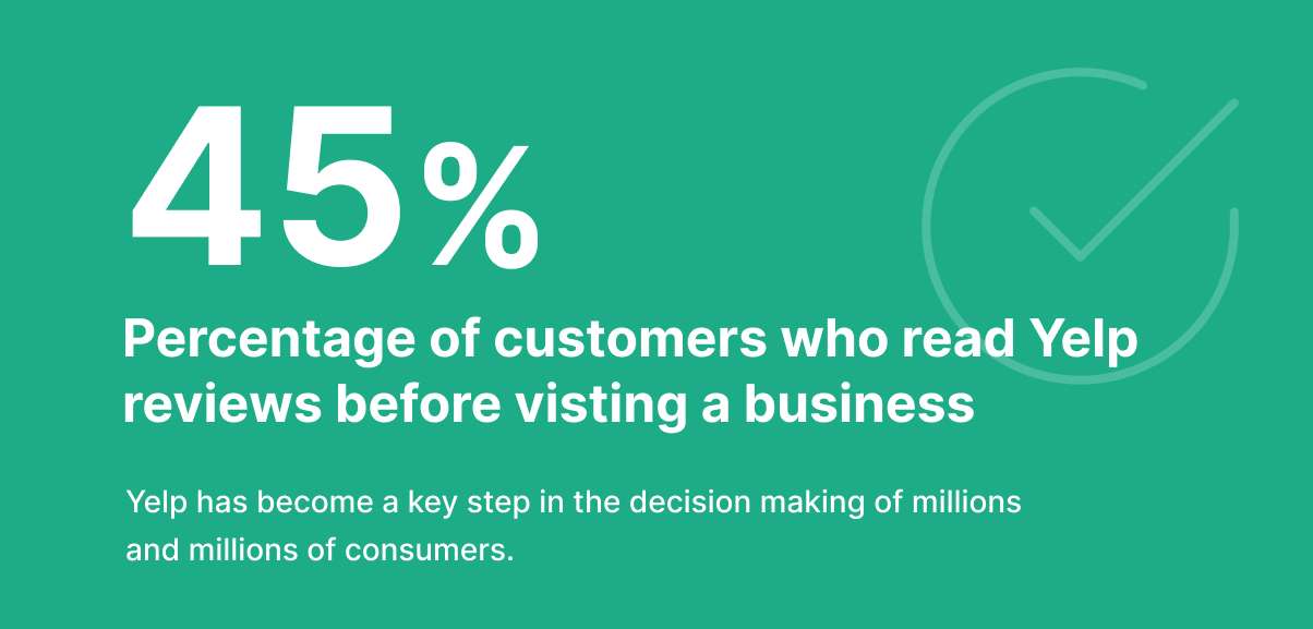 Infographic showing that 45 percent of customers across the board - and probably more for cleaning services - read Yelp before visiting a business or its website. 