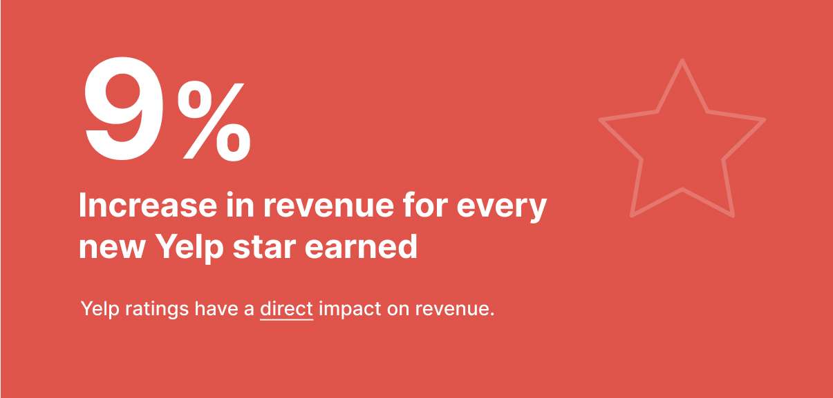 Infographic showing that Yelp has a huge impact on business' bottom line - it shows that cleaning businesses can increase revenue by up to 9% for every new Yelp star earned (for example going from 3 to 4 stars)