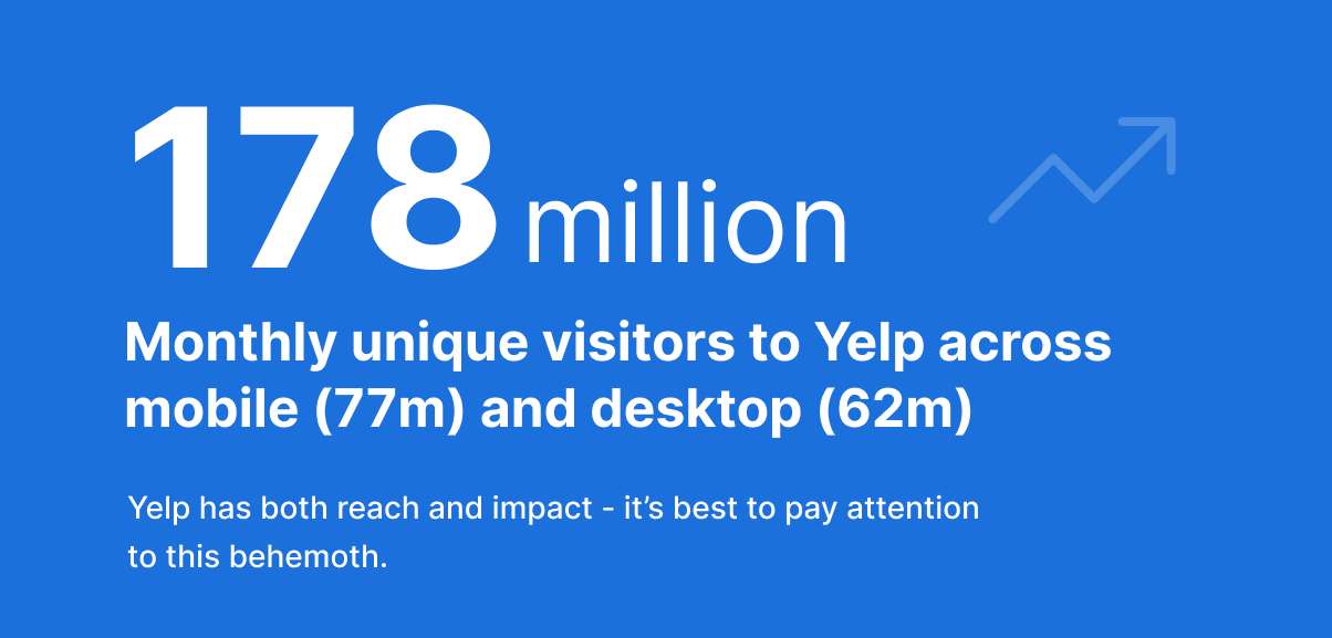 Infographic showing that Yelp has 178 million monthly unique visitors - many of whom are looking for cleaning services like yours